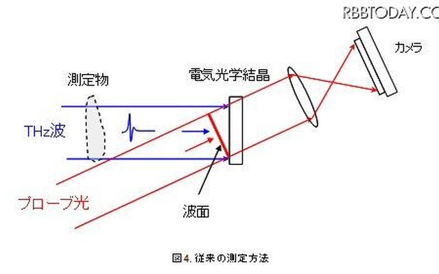 従来の方法