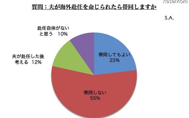 夫が海外赴任を命じられたら帯同しますか