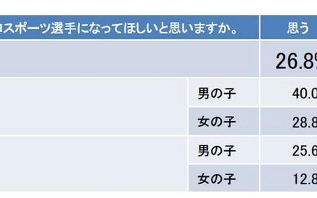 子供に将来プロスポーツ選手になってほしいと思いますか