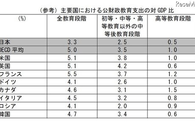 主要国における公財政教育支出の対GDP比