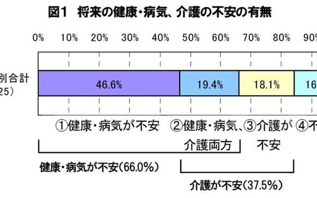 将来の健康・病気、介護の不安の有無