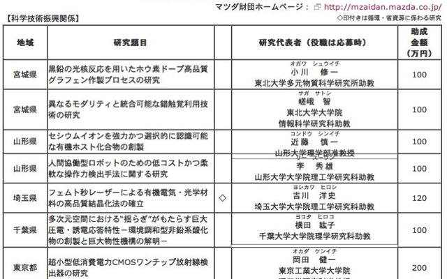 マツダ財団の研究助成、「ワンチップ放射線検出器の研究」に最高額