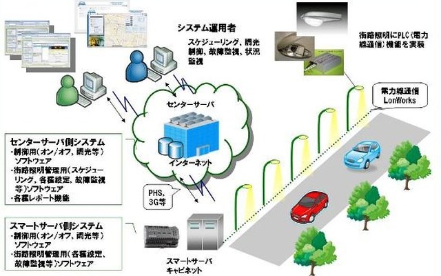 街路照明のスマート化ソリューションシステム概念図