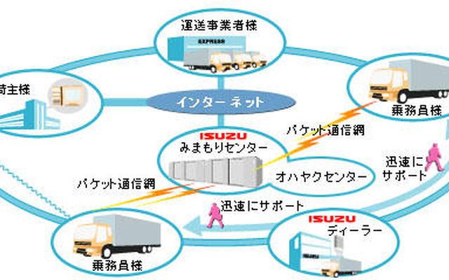 いすゞの「みまもりくんオンライン」---数年内に中小型車にも