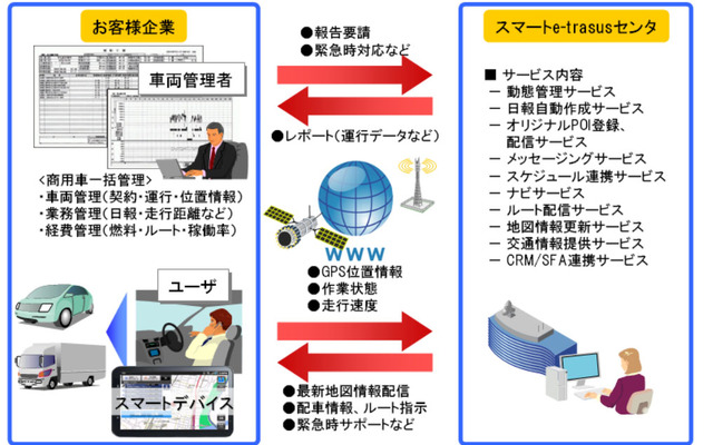 スマート・イートラサスのサービス提供イメージ