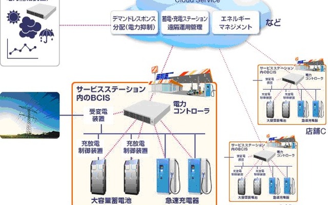 蓄電・充電統合システムの概念図