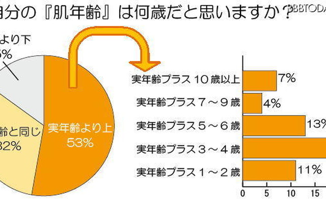 自分の『肌年齢』は何歳だと思いますか？