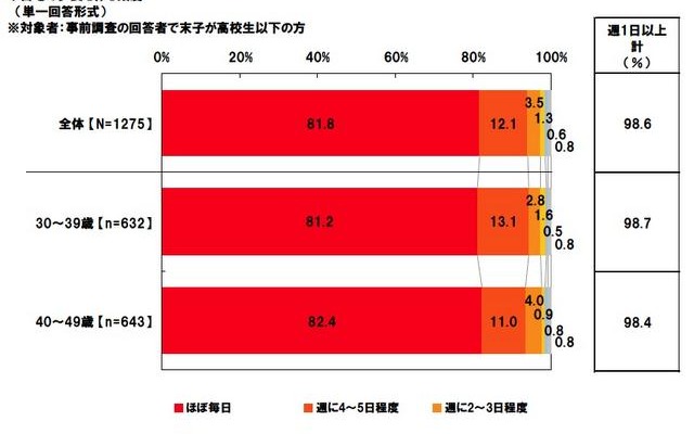 自宅で夕食を作る頻度　（単一回答形式）※対象者：事前調査の回答者で末子が高校生以下の方