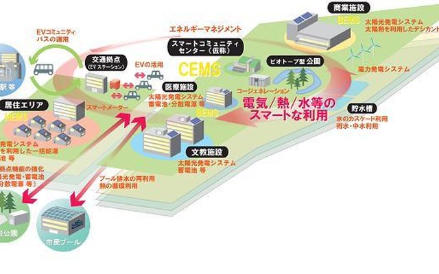 東芝が、大阪府茨木市におけるスマートコミュニティ構築に向けて実施する事業性調査のイメージ図