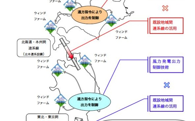 北海道電力と東京電力、東北電力と東京電力の実証試験の概要