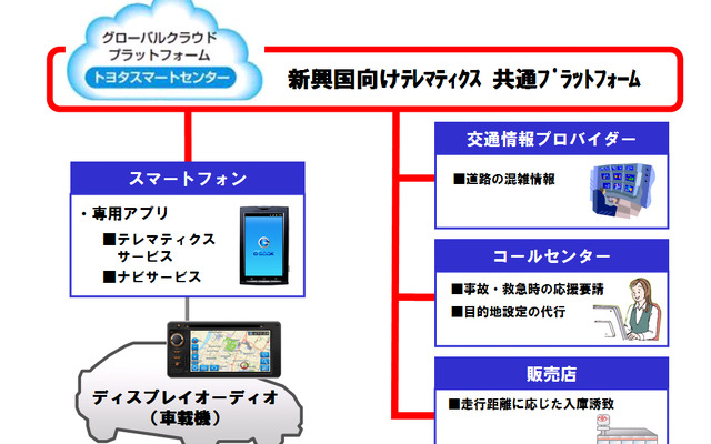 トヨタ自動車が新興国向けに展開するテレマティクスの仕組み