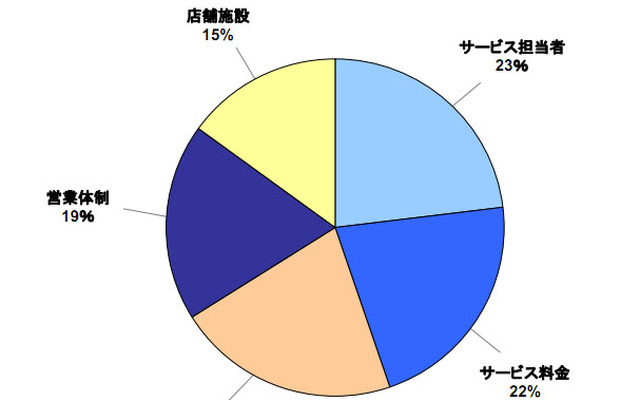 JDパワー 自動車サービス満足度調査