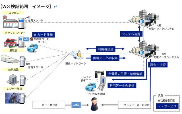 充電インフラネットワーク技術ワーキンググループの検証範囲イメージ