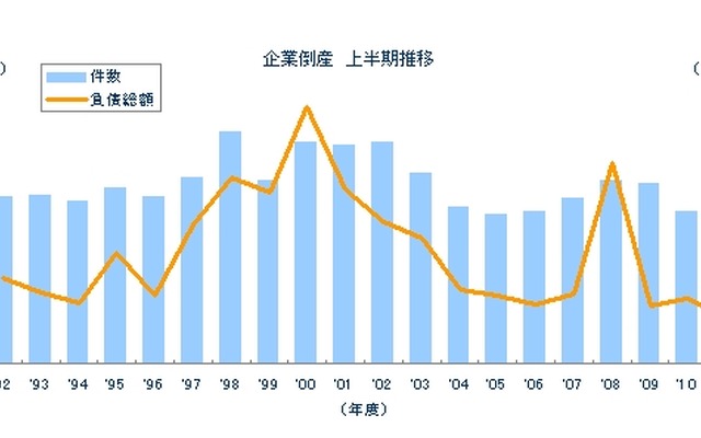 東京商工リサーチ 企業倒産 上半期推移