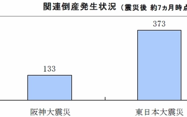 関連倒産発生状況（震災後約7か月時点）