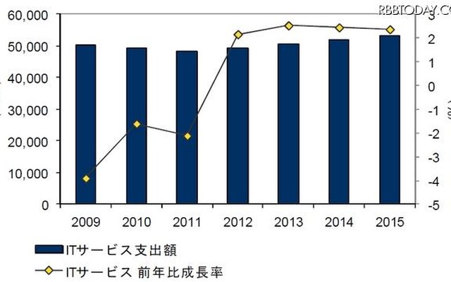 国内ITサービス市場 支出額予測：2009年～2015年