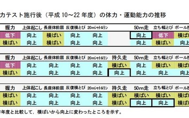 新体力テスト施行後（平成10～22年度）の体力・運動能力の推移