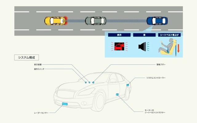 フロントに搭載されたセンサーで、ハイウェイ走行時などに2台前を走る車両の車間・相対速度をモニタリング。自車両からは見えない前方の状況の変化を検知し、危険と判断した場合には、表示と音とシートベルトの巻上げによって、ドライバーへ注意を促す。