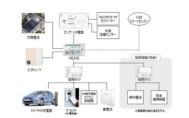 トヨタホームスマートハウス