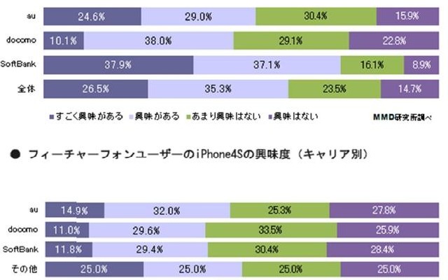 iPhone 4Sへの興味度