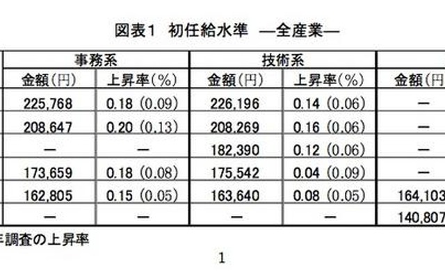 初任給水準 ―全産業―