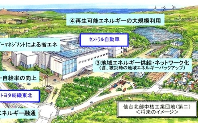 仙台北部中核工業団地「F-グリッド構想」のイメージ