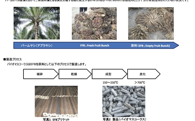 新日鉄エンジニアリング、マレーシアでバイオマスコークスの製造へ乗り出す