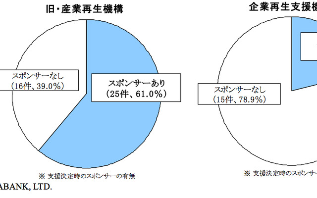 企業再生支援機構の受付終了…帝国データが19件の実態を調査
