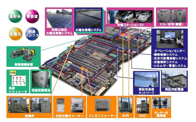 尼崎、和歌山地区での実証実験設備全体像