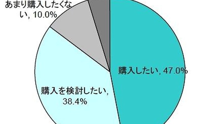 今後、再度タブレット端末を購入したいと思いますか