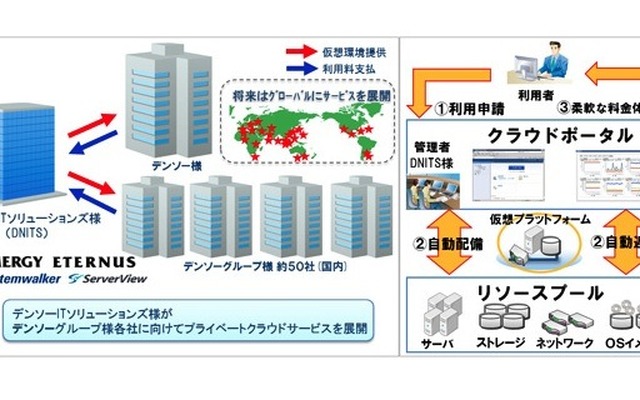プライベートクラウド環境のイメージ