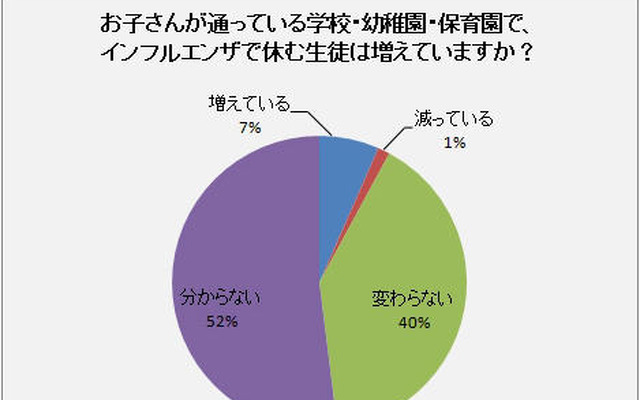 お子さんが通っている学校・幼稚園・保育園で、インフルエンザで休む生徒は増えていますか