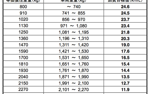 2020年度新燃費基準（図：各重量区分における燃費目標値）