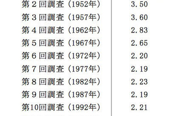 各回調査における夫婦の完結出生児数（結婚持続期間15〜19年）
