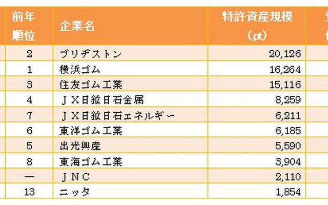 石油・ゴム業界 特許資産の規模ランキング2011