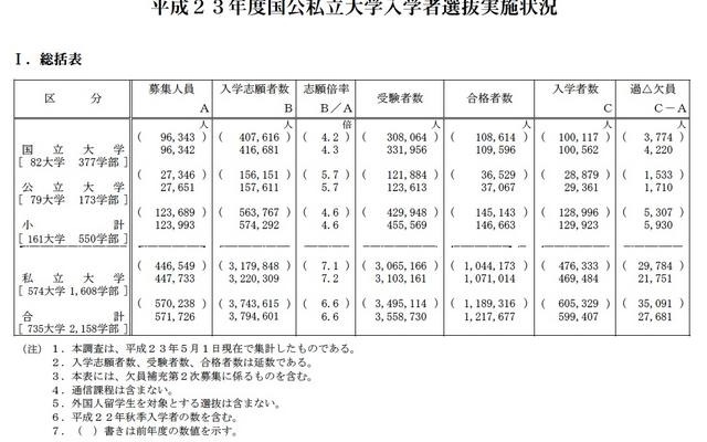 平成23年度国公私立大学入学者選抜実施状況（総括表）