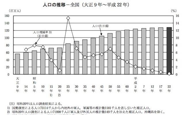 人口の推移