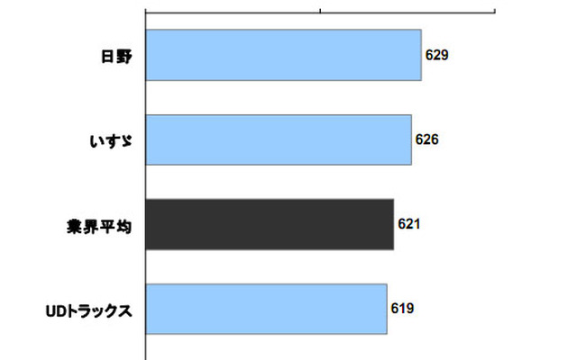 大型トラック顧客満足度