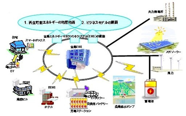 宮古島市全島エネルギーマネジメントシステム（EMS）実証事業