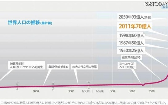 世界人口の推移（国連人口基金による）