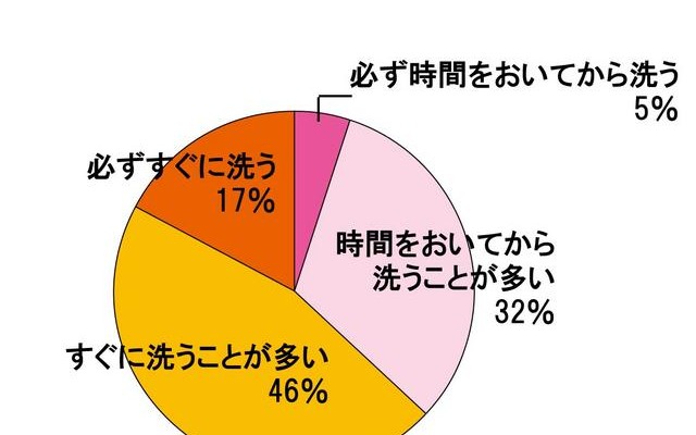 食後に食器を洗うタイミングは？