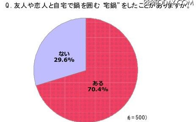 友人や恋人と自宅で鍋を囲む“宅鍋”をしたことがありますか？