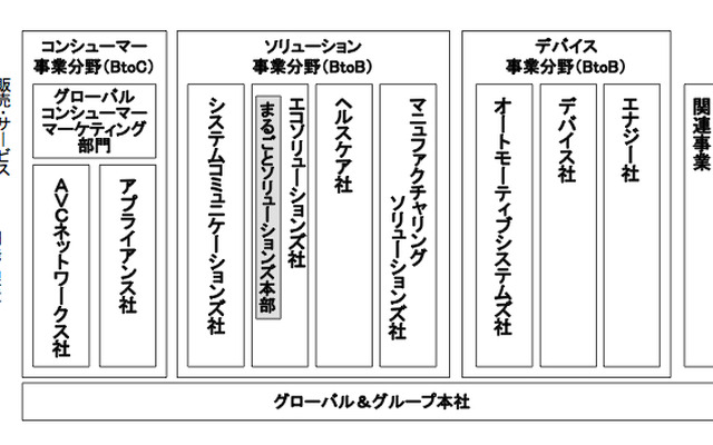 パナソニック、3事業体制にグループ再編…12年1月に