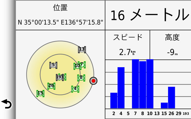 最新のGPSエンジンの恩恵は位置精度よりもGPS信号をロストしない粘り強さとして実感できる。ちなみにこの画面は地図画面左上の棒グラフをタップすると表示される。