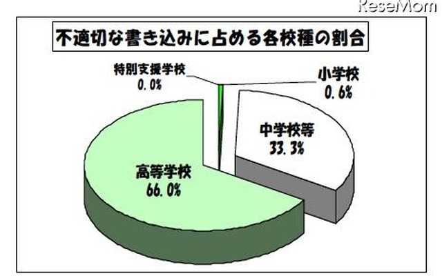 不適切な書き込みに占める各校種の割合