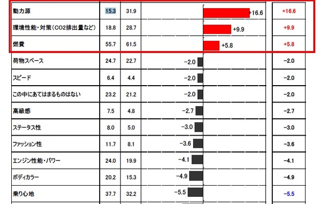 震災後、自動車選びの意識は、デザインや空間性よりも「動力源」への関心が急上昇