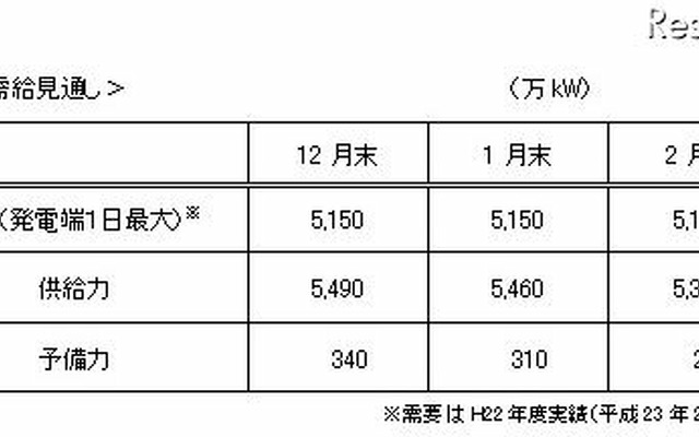 需要見通し