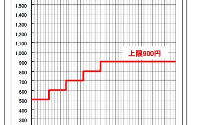 首都高、900円を上限とした新料金体系