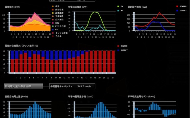 地図上に配置した設備に伴い、地域内の電力需要量、電力発電量、蓄電池導入量などのシミュレーション結果を表示
