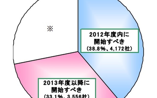 復興増税に開始時期